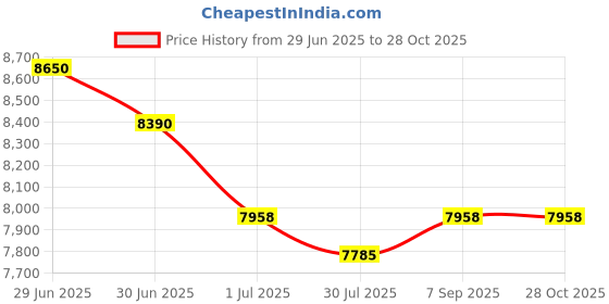 myntra.com GUESS Women Butterfly Sunglasses With UV Protected Lens guess Price History Graph from 29 Jun 2025 to 28 Oct 2025
