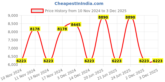 myntra.com GUESS Women Butterfly Sunglasses with UV Protected Lens GUS7812F6152FSG guess Price History Graph from 10 Nov 2024 to 3 Dec 2025