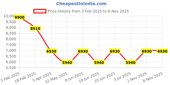 myntra.com GUESS Women Butterfly Sunglasses with UV Protected Lens GUS78845728WSG guess Price History Graph from 3 Feb 2025 to 6 Nov 2025
