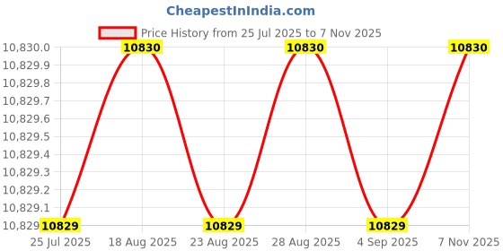 myntra.com GUESS Women Cateye Sunglasses GU7645 guess Price History Graph from 25 Jul 2025 to 7 Nov 2025