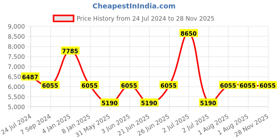 myntra.com GUESS Women Cateye Sunglasses with UV Protected Lens guess Price History Graph from 24 Jul 2024 to 27 Nov 2025