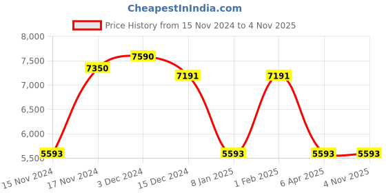 myntra.com GUESS Women Cateye Sunglasses with UV Protected Lens guess Price History Graph from 15 Nov 2024 to 1 Nov 2025