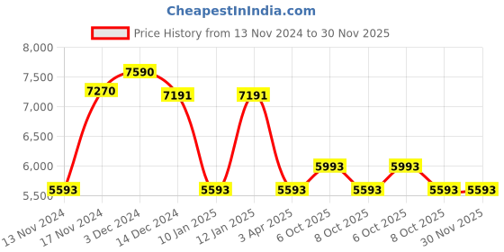 myntra.com GUESS Women Cateye Sunglasses with UV Protected Lens guess Price History Graph from 13 Nov 2024 to 30 Nov 2025