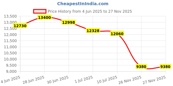 myntra.com GUESS Women Cateye Sunglasses with UV Protected Lens GUS001125652FSG guess Price History Graph from 4 Jun 2025 to 26 Nov 2025