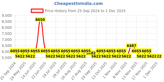 myntra.com GUESS Women Cateye Sunglasses with UV Protected Lens GUS77825505BSG guess Price History Graph from 25 Sep 2024 to 30 Nov 2025