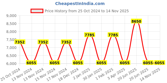 myntra.com GUESS Women Cateye Sunglasses with UV Protected Lens GUS77825574TSG guess Price History Graph from 25 Oct 2024 to 14 Nov 2025