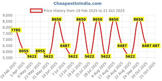 myntra.com GUESS Women Cateye Sunglasses with UV Protected Lens GUS77845928GSG guess Price History Graph from 19 Feb 2025 to 21 Oct 2025