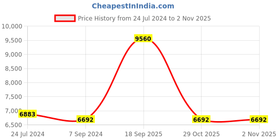 myntra.com GUESS Women Cateye Sunglasses with UV Protected Lens GUS78825581BSG guess Price History Graph from 24 Jul 2024 to 1 Nov 2025