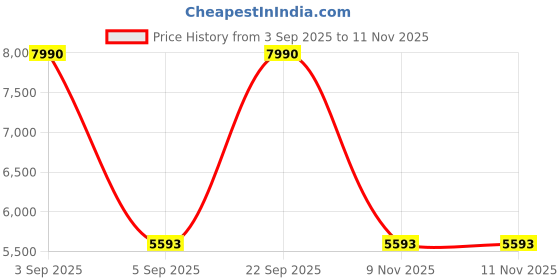 myntra.com GUESS Women Cateye Sunglasses with UV Protected Lens GUS79105269TSG guess Price History Graph from 3 Sep 2025 to 11 Nov 2025