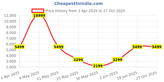 myntra.com GUESS Women Cotton Skinny Fit Light Fade Jeans guess Price History Graph from 1 Apr 2025 to 27 Oct 2025