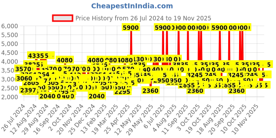 myntra.com GUESS Women Dare Eau De Toilette 100 ml guess Price History Graph from 26 Jul 2024 to 18 Nov 2025