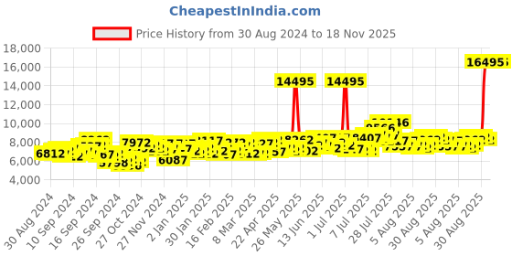 myntra.com GUESS Women Dial & Bracelet Style Straps Analogue Watch GW0657L1 guess Price History Graph from 30 Aug 2024 to 17 Nov 2025