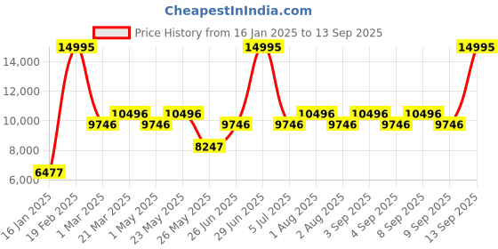 myntra.com GUESS Women Dial & Leather Straps Analogue Watch GW0548L3 guess Price History Graph from 16 Jan 2025 to 13 Sep 2025