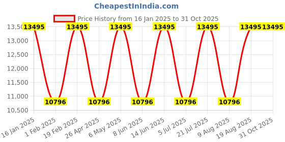 myntra.com GUESS Women Dial & Stainless Steel Bracelet Style Straps Analogue Watch GW0767L5 guess Price History Graph from 16 Jan 2025 to 31 Oct 2025