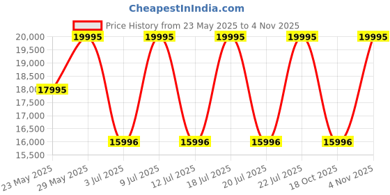 myntra.com GUESS Women Dial & Stainless Steel Straps Watch GW0771L2 guess Price History Graph from 23 May 2025 to 2 Nov 2025