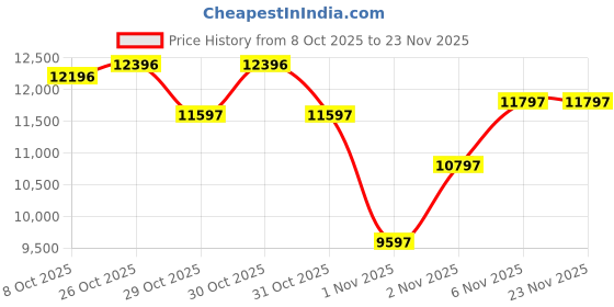 myntra.com GUESS Women Dial & Straps Analogue Multi Function Watch GW0541L2 guess Price History Graph from 8 Oct 2025 to 20 Nov 2025