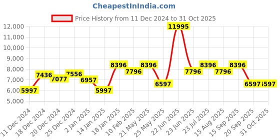myntra.com GUESS Women Dress Bette Analogue Watch U1423L3M guess Price History Graph from 11 Dec 2024 to 30 Oct 2025