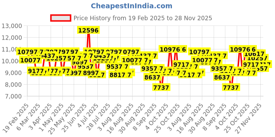 myntra.com GUESS Women Embellished Analogue Multi Functional Watch GW0559L1 guess Price History Graph from 19 Feb 2025 to 28 Nov 2025