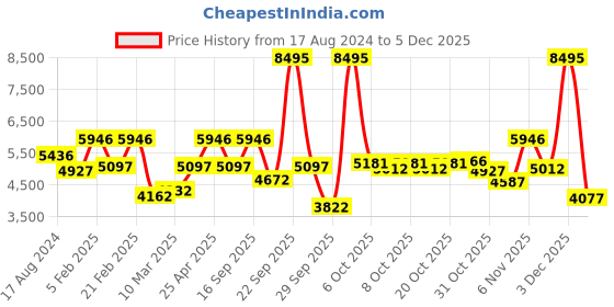 myntra.com GUESS Women Embellished Dial Analogue Multi Function Watch guess Price History Graph from 17 Aug 2024 to 4 Dec 2025