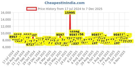 myntra.com GUESS Women Embellished Dial & Bracelet Style Straps Analogue Watch GW0380L2 guess Price History Graph from 17 Jul 2024 to 6 Dec 2025