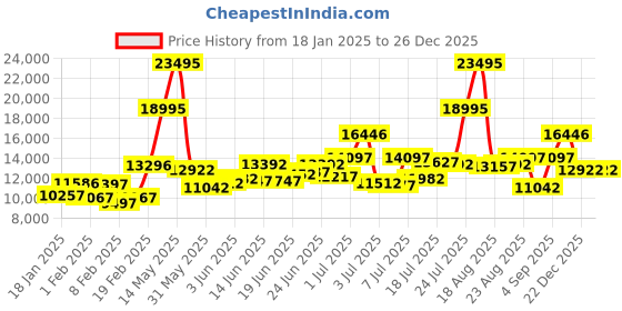 myntra.com GUESS Women Embellished Dial & Bracelet Style Straps Analogue Watch GW0544L2 guess Price History Graph from 18 Jan 2025 to 25 Dec 2025