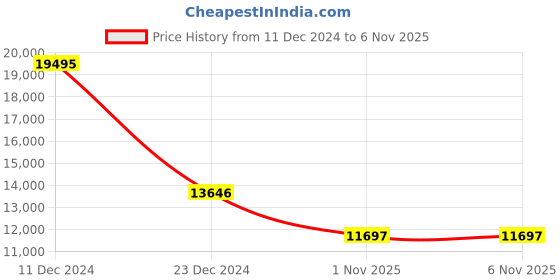 myntra.com GUESS Women Embellished Dial & Bracelet Style Straps Analogue Watch GW0588L1 guess Price History Graph from 11 Dec 2024 to 6 Nov 2025