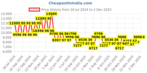 myntra.com GUESS Women Embellished Dial & Gold Toned Analogue Watch GW0534L3-Rose Gold guess Price History Graph from 26 Jul 2024 to 1 Dec 2025