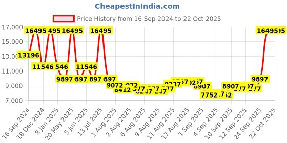 myntra.com GUESS Women Embellished Dial & Leather Straps Analogue Watch GW0753L3 guess Price History Graph from 16 Sep 2024 to 21 Oct 2025