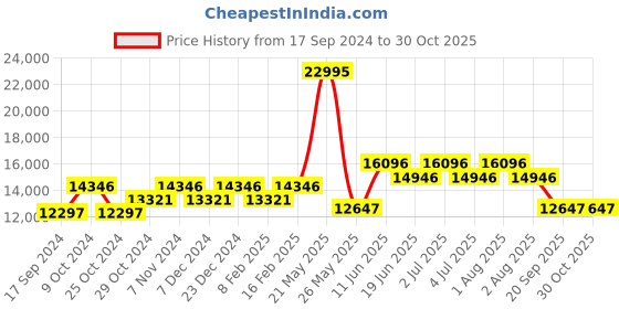myntra.com GUESS Women Embellished Dial & Stainless Steel Analogue Chronograph Watch GW0410L4 guess Price History Graph from 17 Sep 2024 to 30 Oct 2025
