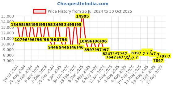 myntra.com GUESS Women Embellished Dial & Stainless Steel Straps Analogue Watch GW0613L2 guess Price History Graph from 26 Jul 2024 to 30 Oct 2025