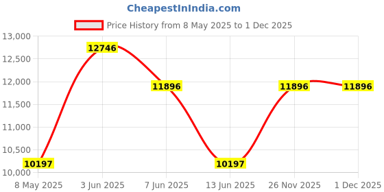 myntra.com GUESS Women Embellished Dial & Textured Straps Analogue Watch GW0667L1 guess Price History Graph from 8 May 2025 to 1 Dec 2025