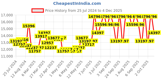 myntra.com GUESS Women Embellished Dial Stainless Steel Bracelet Style Straps Analogue Watch U0286L2M guess Price History Graph from 25 Jul 2024 to 4 Dec 2025