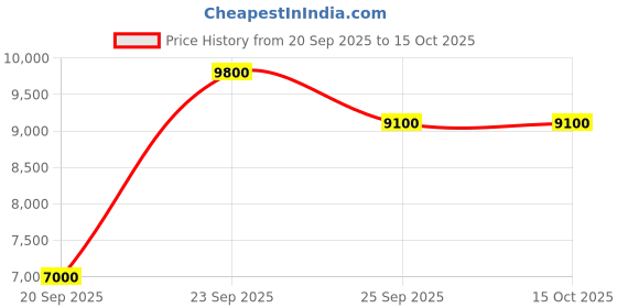 myntra.com GUESS Women Flared High-Rise Jeans guess Price History Graph from 20 Sep 2025 to 15 Oct 2025
