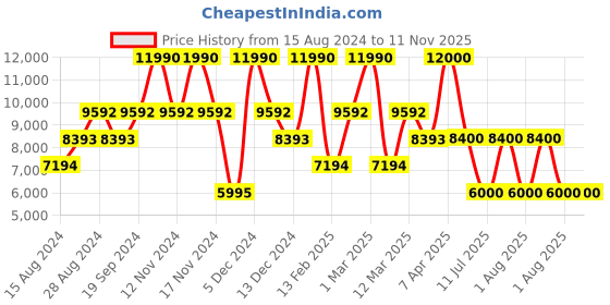 myntra.com GUESS Women Flared Knitted Palazzos guess Price History Graph from 15 Aug 2024 to 11 Nov 2025