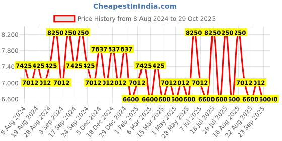 myntra.com GUESS Women Full Rim Square Sunglasses with UV Protected Lens guess Price History Graph from 8 Aug 2024 to 29 Oct 2025