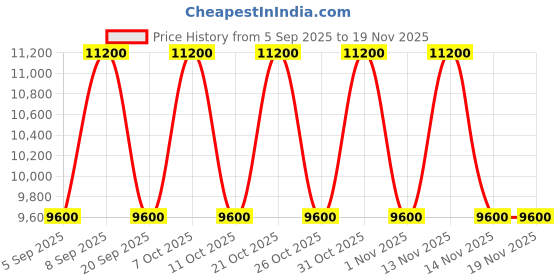 myntra.com GUESS Women Geometric Backpack guess Price History Graph from 5 Sep 2025 to 18 Nov 2025