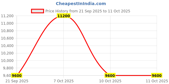 myntra.com GUESS Women Geometric Backpack guess Price History Graph from 21 Sep 2025 to 10 Oct 2025