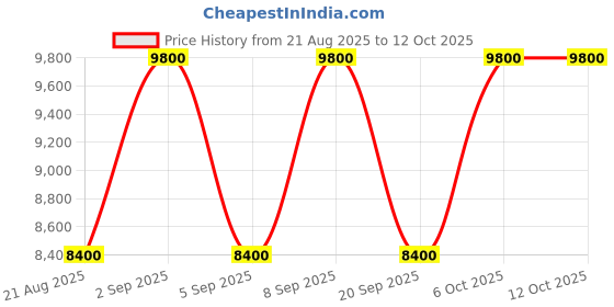 myntra.com GUESS Women Geometric Printed Backpack guess Price History Graph from 21 Aug 2025 to 12 Oct 2025