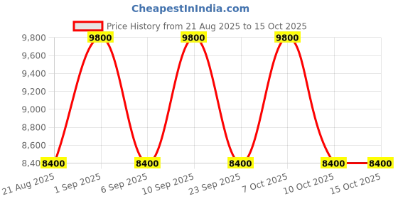 myntra.com GUESS Women Geometric Printed Wilder Backpack guess Price History Graph from 21 Aug 2025 to 14 Oct 2025