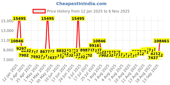 myntra.com GUESS Women Gold-Toned Analogue Watch GW0033L2 guess Price History Graph from 12 Jan 2025 to 3 Nov 2025