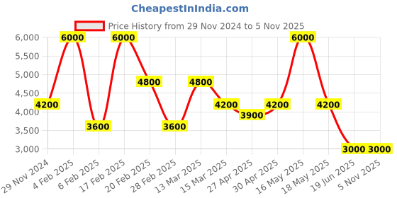 myntra.com GUESS Women Graphic Printed Round Neck Cotton T-shirt guess Price History Graph from 29 Nov 2024 to 4 Nov 2025