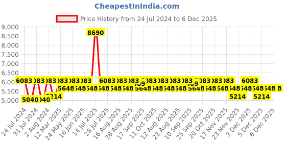 myntra.com GUESS Women Grey Lens & Silver-Toned Aviator Sunglasses GUS77356410BSG guess Price History Graph from 24 Jul 2024 to 5 Dec 2025