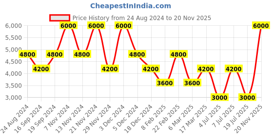 myntra.com GUESS Women High-Rise Denim Shorts guess Price History Graph from 24 Aug 2024 to 20 Nov 2025