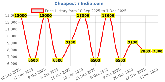 myntra.com GUESS Women High-Rise Light Fade Stretchable Relaxed Flared Jeans guess Price History Graph from 18 Sep 2025 to 30 Nov 2025