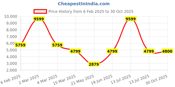 myntra.com GUESS Women High-Rise Slash Knee Jeans guess Price History Graph from 6 Feb 2025 to 30 Oct 2025
