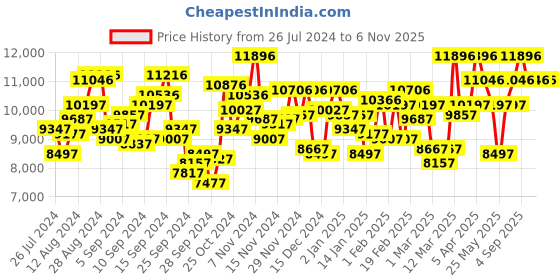 myntra.com GUESS Women Jet Setter Analogue Watch- U0571L1 guess Price History Graph from 26 Jul 2024 to 6 Nov 2025
