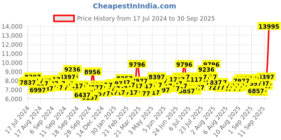 myntra.com GUESS Women Leather Straps Analogue Watch U1390L1M guess Price History Graph from 17 Jul 2024 to 30 Sep 2025