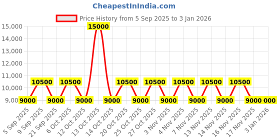 myntra.com GUESS Women Logo Printed Backpack guess Price History Graph from 5 Sep 2025 to 31 Dec 2025