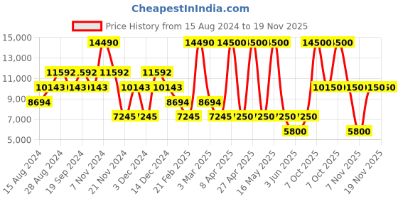 myntra.com GUESS Women Longline Denim Jacket with Patchwork guess Price History Graph from 15 Aug 2024 to 18 Nov 2025