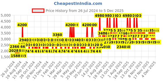 myntra.com GUESS Women Love Set of 2 Romantic Blush Long Lasting Fragrance Mist - 250 ml Each guess Price History Graph from 26 Jul 2024 to 4 Dec 2025